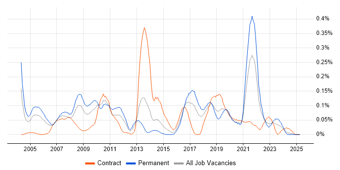 Job vacancy trend for Video\Live Streaming in the South West Job vacancy trend for Video\Live Streaming in the South West