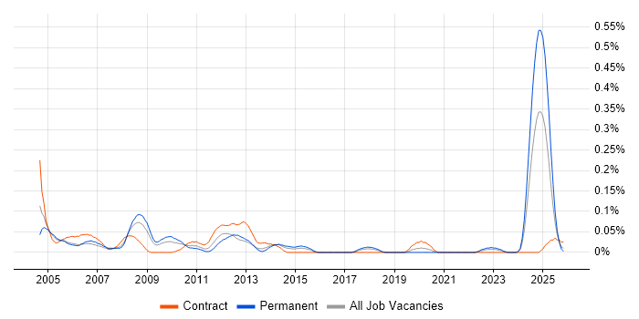 Stress Analysis job vacancy trend in the South West