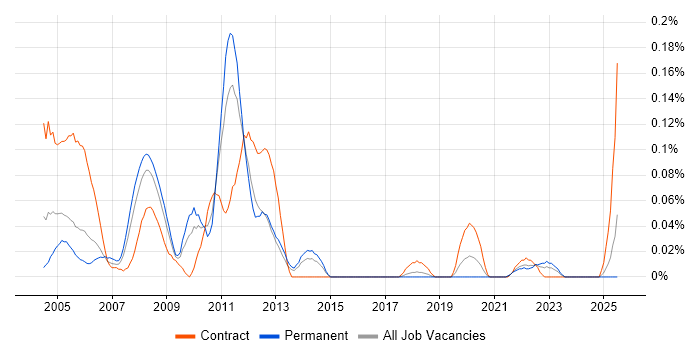 Job vacancy trend for Stress Engineer in the South West Job vacancy trend for Stress Engineer in the South West