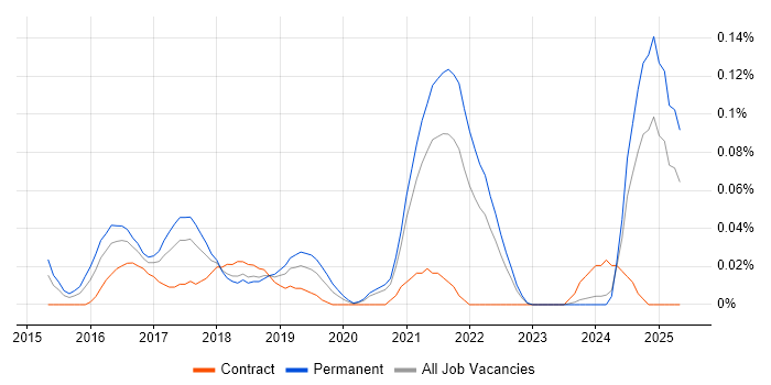 Job vacancy trend for Stripe in the South West Job vacancy trend for Stripe in the South West