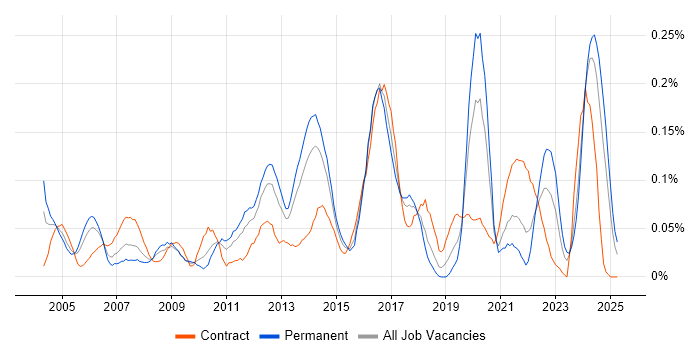 Job vacancy trend for Structured Cabling in the South West Job vacancy trend for Structured Cabling in the South West