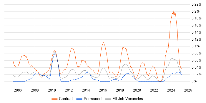 Job vacancy trend for Subject Matter Expert in the South West Job vacancy trend for Subject Matter Expert in the South West