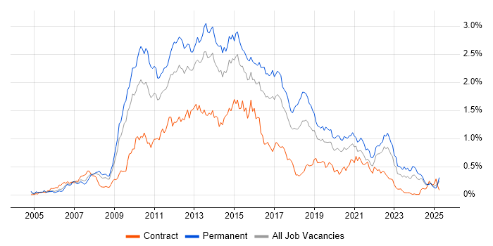 Job vacancy trend for Subversion in the South West