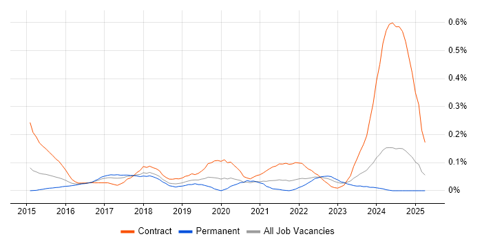 Job vacancy trend for SuccessFactors in the South West Job vacancy trend for SuccessFactors in the South West