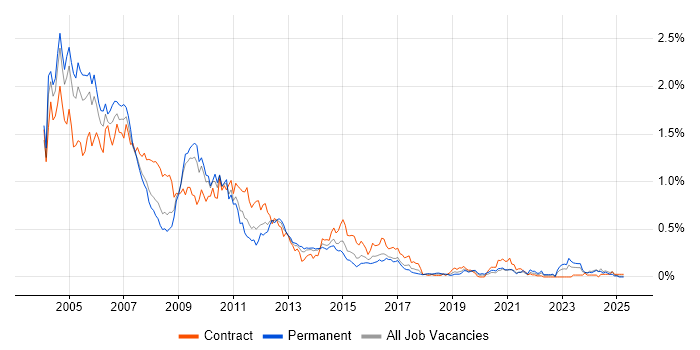 Job vacancy trend for Sun in the South West