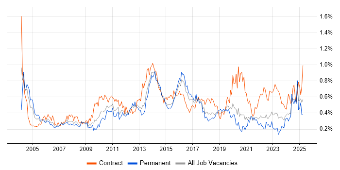 Job vacancy trend for Supplier Management in the South West Job vacancy trend for Supplier Management in the South West