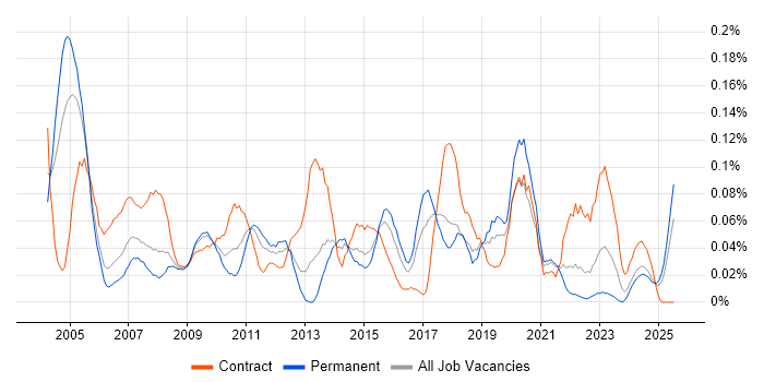 Job vacancy trend for Supplier Manager in the South West