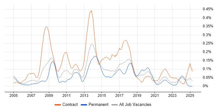 Job vacancy trend for Supplier Relationship Management in the South West Job vacancy trend for Supplier Relationship Management in the South West