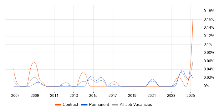 Job vacancy trend for Supply Chain Architect in the South West Job vacancy trend for Supply Chain Architect in the South West