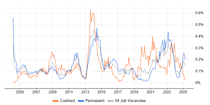 Job vacancy trend for Supply Chain Management in the South West Job vacancy trend for Supply Chain Management in the South West