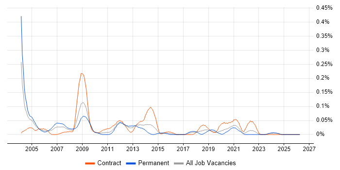 Supply Chain Manager job vacancy trend in the South West