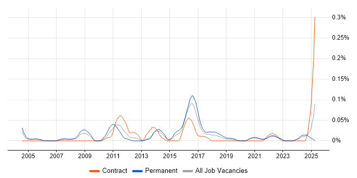 Job vacancy trend for Supply Chain Planning in the South West Job vacancy trend for Supply Chain Planning in the South West