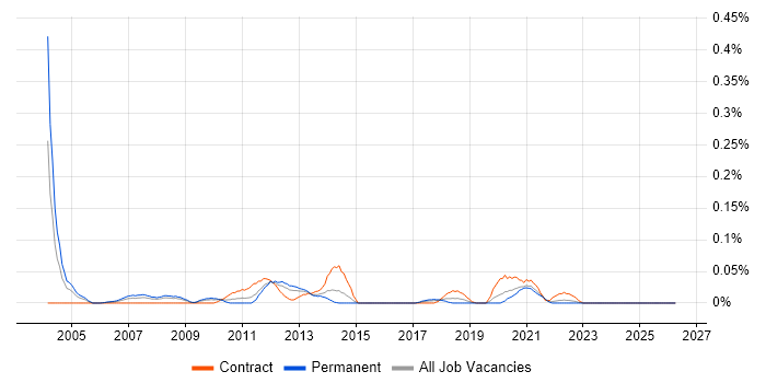 Supply Chain Project Manager job vacancy trend in the South West