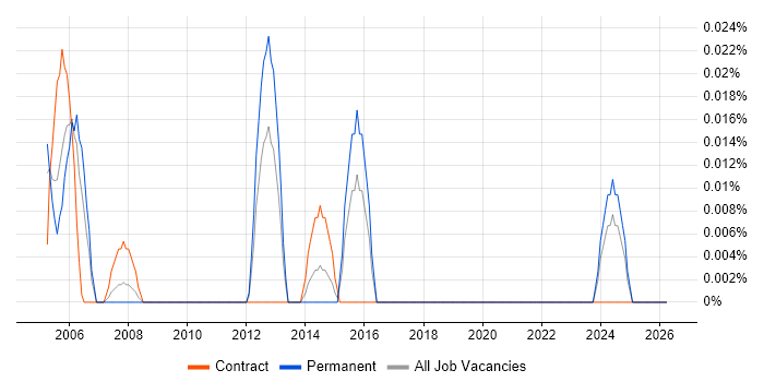 Supply Chain Support job vacancy trend in the South West