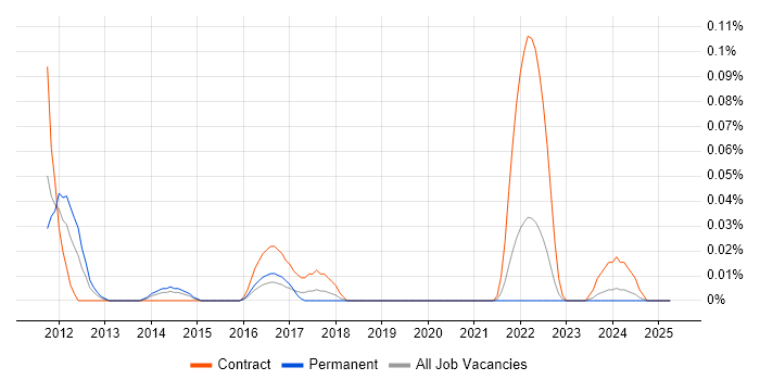 Job vacancy trend for Supply Chain Transformation in the South West Job vacancy trend for Supply Chain Transformation in the South West