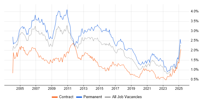 Job vacancy trend for Support Analyst in the South West