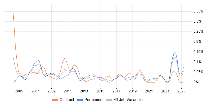 Job vacancy trend for Support Assistant in the South West Job vacancy trend for Support Assistant in the South West