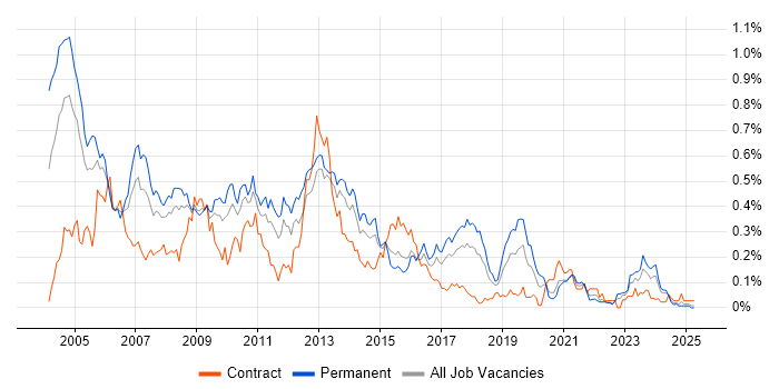 Job vacancy trend for Support Consultant in the South West Job vacancy trend for Support Consultant in the South West