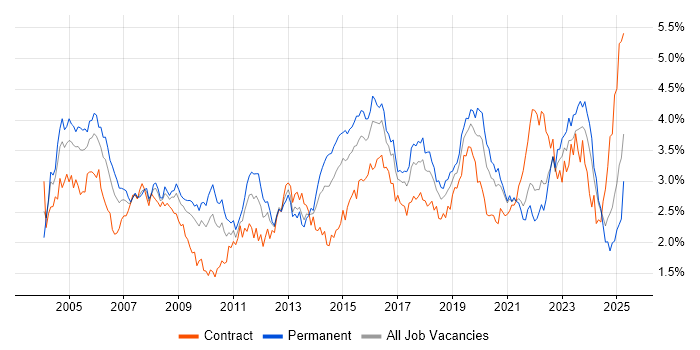 Job vacancy trend for Support Engineer in the South West Job vacancy trend for Support Engineer in the South West