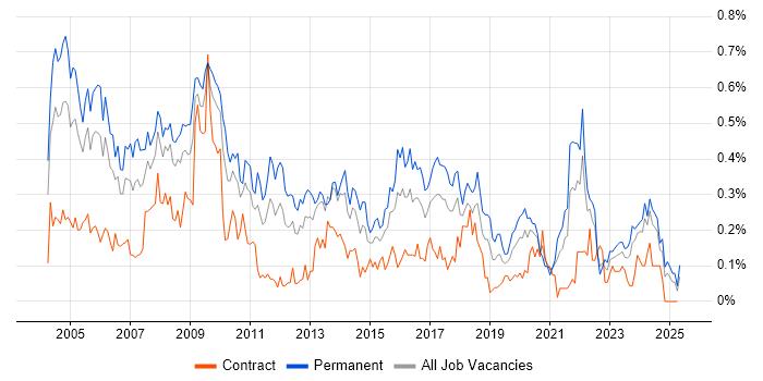 Job vacancy trend for Support Manager in the South West Job vacancy trend for Support Manager in the South West