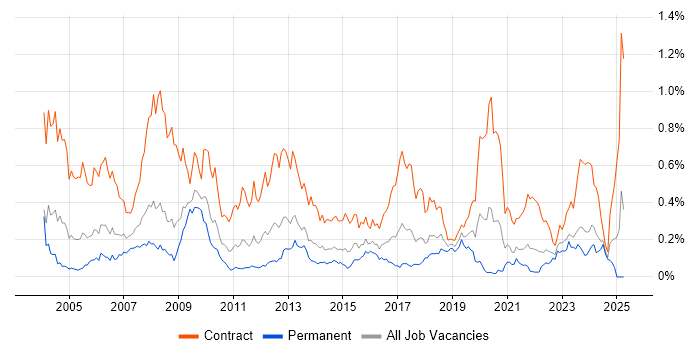 Job vacancy trend for Support Officer in the South West Job vacancy trend for Support Officer in the South West