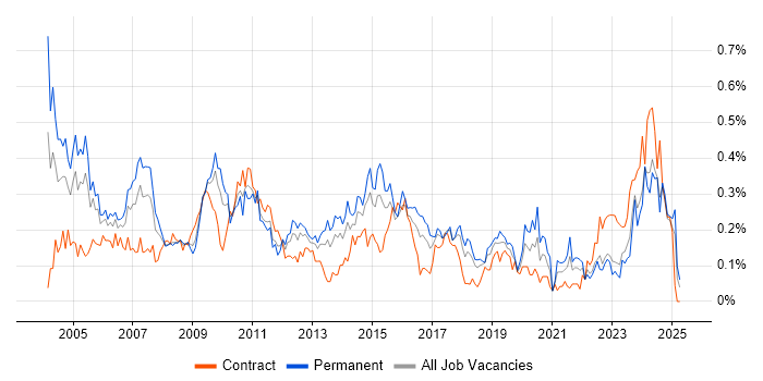 Job vacancy trend for Support Specialist in the South West Job vacancy trend for Support Specialist in the South West