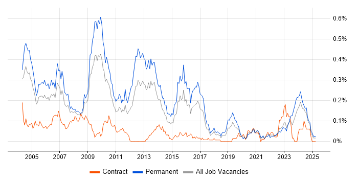 Job vacancy trend for Support Team Leader in the South West Job vacancy trend for Support Team Leader in the South West