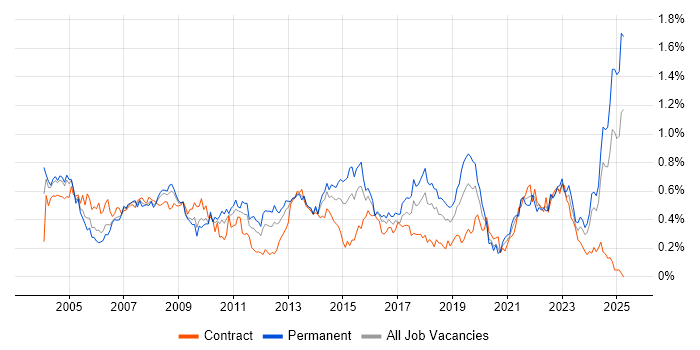 Job vacancy trend for Support Technician in the South West Job vacancy trend for Support Technician in the South West