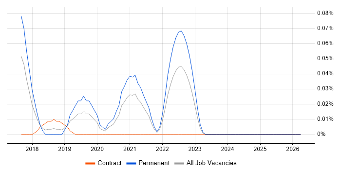 Suricata job vacancy trend in the South West