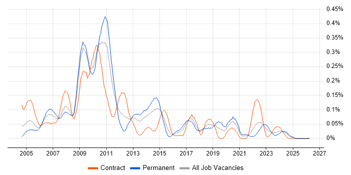 SUSE job vacancy trend in the South West
