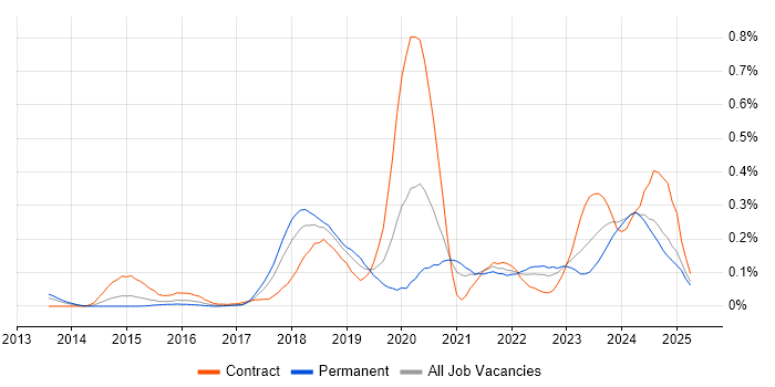 Job vacancy trend for Swagger in the South West Job vacancy trend for Swagger in the South West