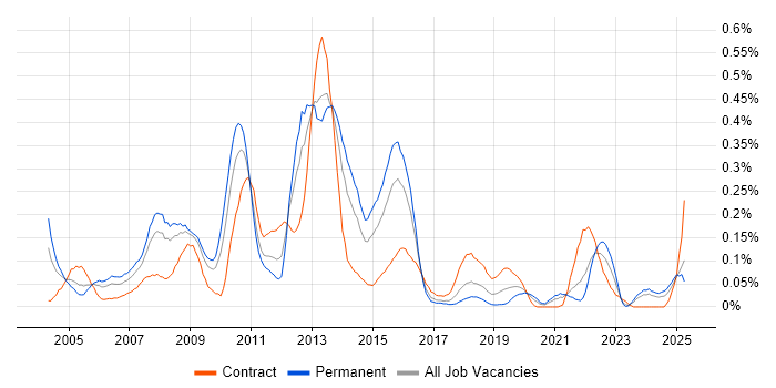 Job vacancy trend for SWIFT Messaging Network in the South West Job vacancy trend for SWIFT Messaging Network in the South West