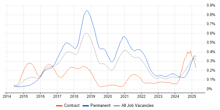 Job vacancy trend for Swift in the South West Job vacancy trend for Swift in the South West