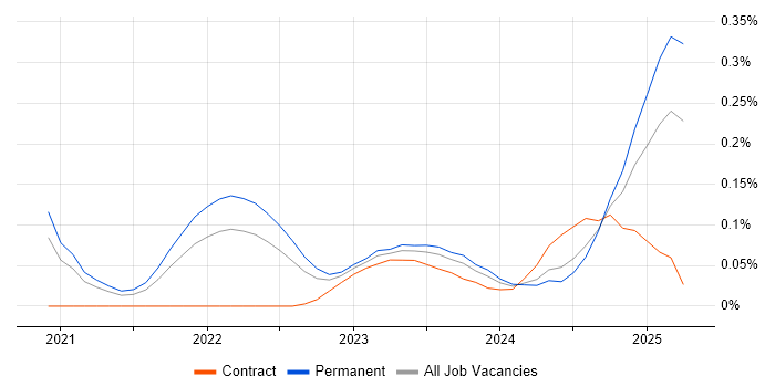 Job vacancy trend for SwiftUI in the South West Job vacancy trend for SwiftUI in the South West
