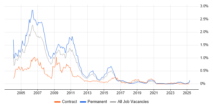 Job vacancy trend for Sybase in the South West Job vacancy trend for Sybase in the South West