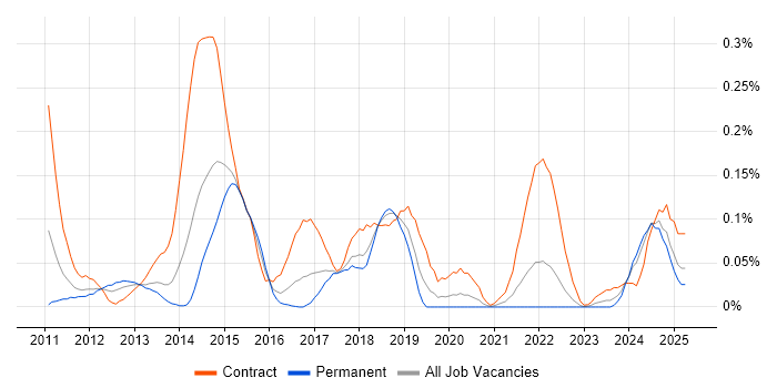 Job vacancy trend for Symantec Endpoint Protection in the South West Job vacancy trend for Symantec Endpoint Protection in the South West