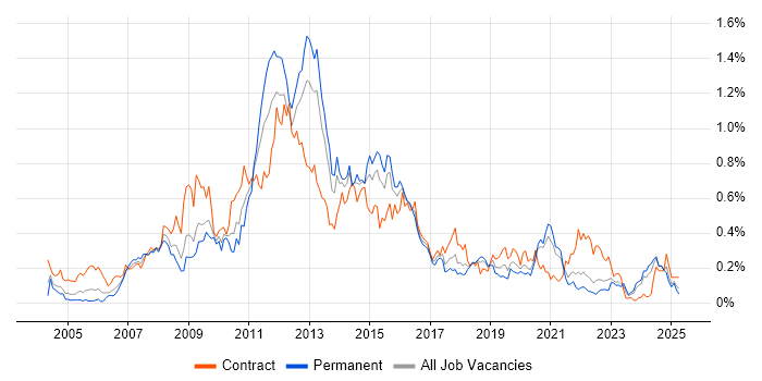 Job vacancy trend for Symantec in the South West Job vacancy trend for Symantec in the South West