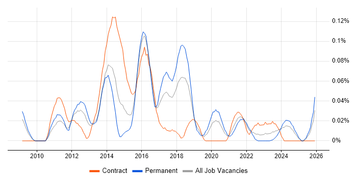 Symfony Developer job vacancy trend in the South West