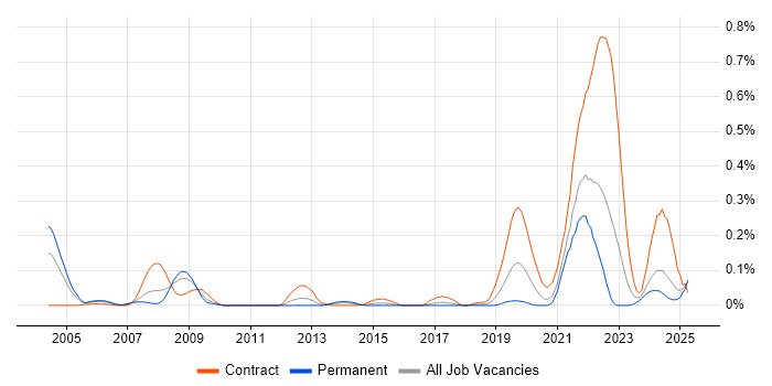 Job vacancy trend for Synthetic Environment in the South West