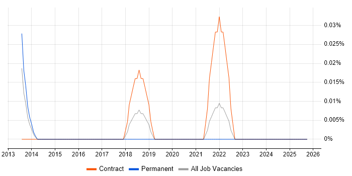 Synthetic Monitoring job vacancy trend in the South West