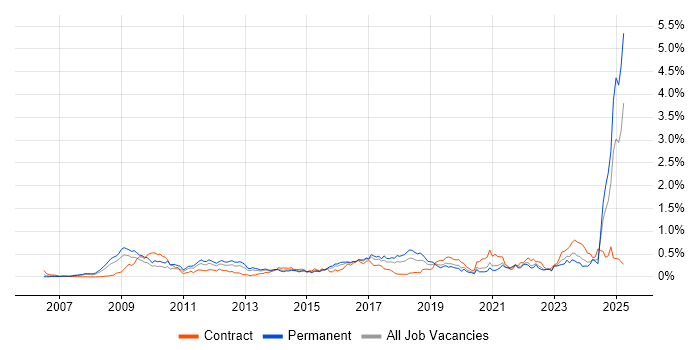 Job vacancy trend for SysML in the South West Job vacancy trend for SysML in the South West