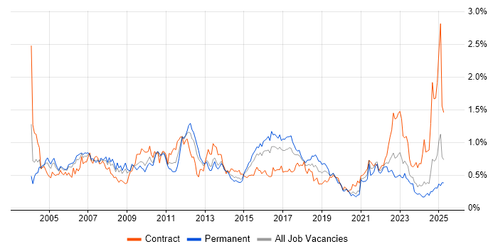 Job vacancy trend for System Testing in the South West Job vacancy trend for System Testing in the South West