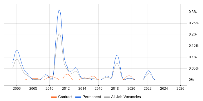 SystemC job vacancy trend in the South West
