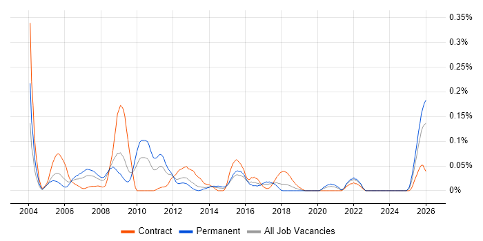 Systems Accountant job vacancy trend in the South West