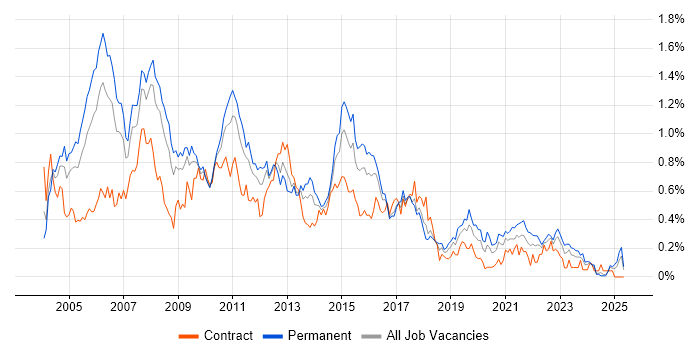 Job vacancy trend for Systems Analysis in the South West
