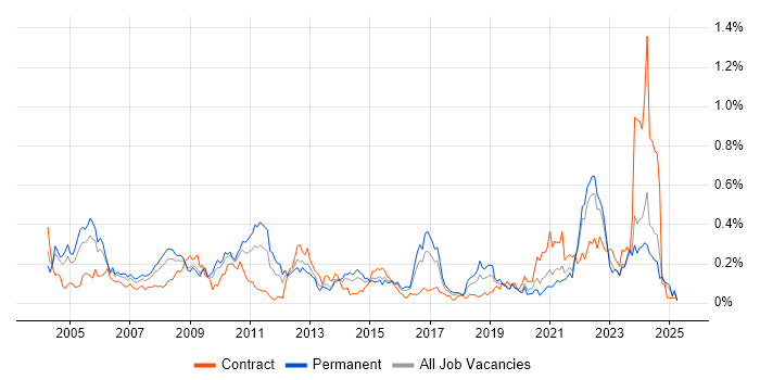 Job vacancy trend for Systems Architect in the South West Job vacancy trend for Systems Architect in the South West