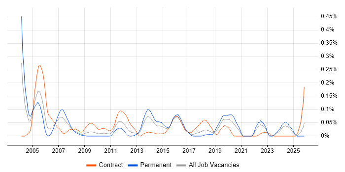 Systems Designer job vacancy trend in the South West