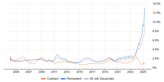 Job vacancy trend for Systems Engineer in the South West