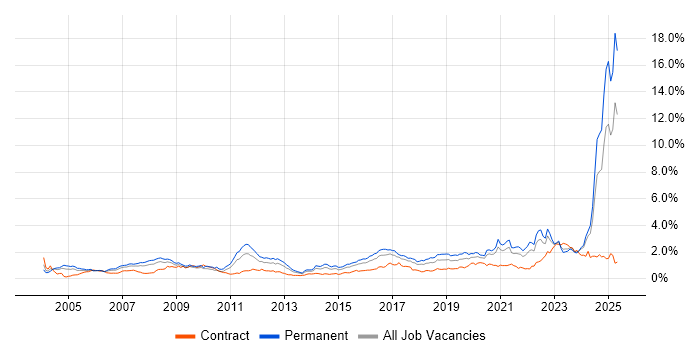 Job vacancy trend for Systems Engineering in the South West Job vacancy trend for Systems Engineering in the South West