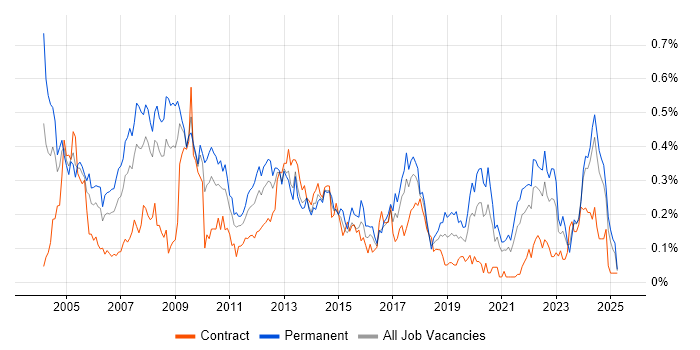 Job vacancy trend for Systems Manager in the South West Job vacancy trend for Systems Manager in the South West